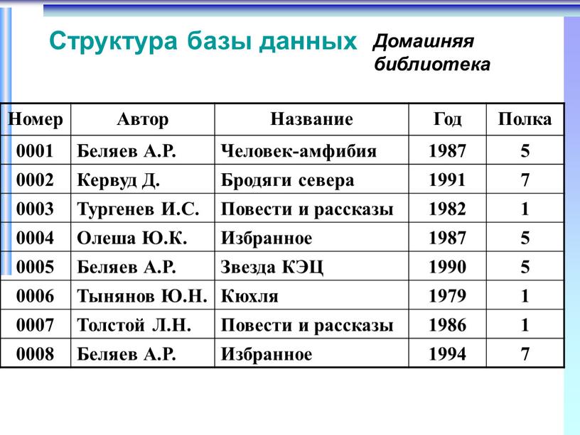 Номер Автор Название Год Полка 0001