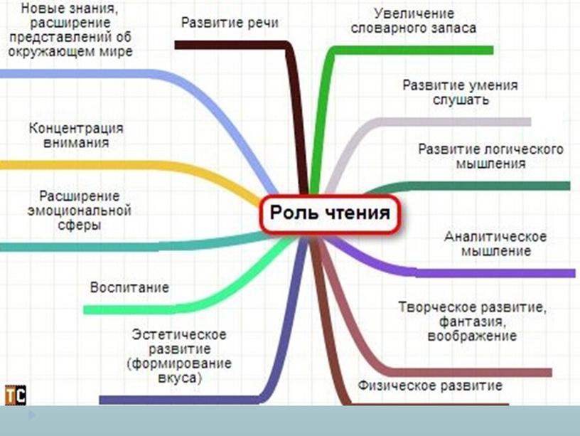 Презентация к докладу на тему: "Использование приемов предметно-схематических моделей на уроках чтения, письма и развития речи"