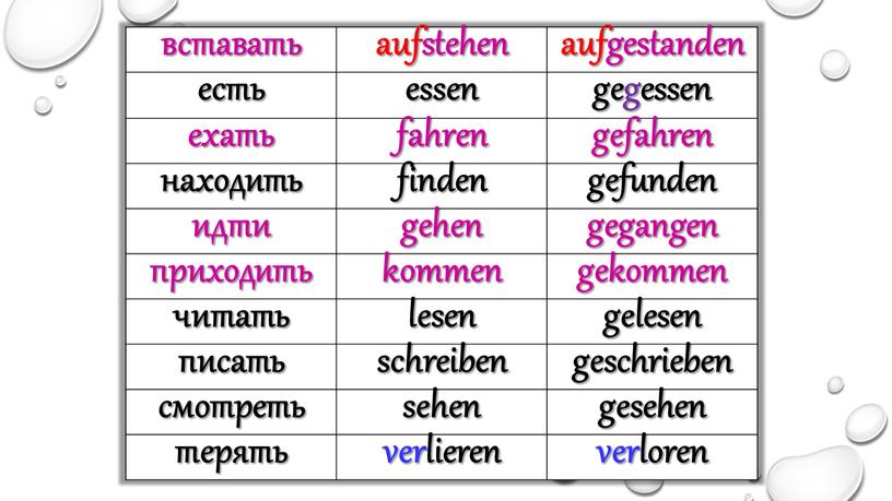 вставать aufstehen aufgestanden есть essen gegessen ехать fahren gefahren находить finden gefunden идти gehen gegangen приходить kommen gekommen читать lesen gelesen писать schreiben geschrieben смотреть…