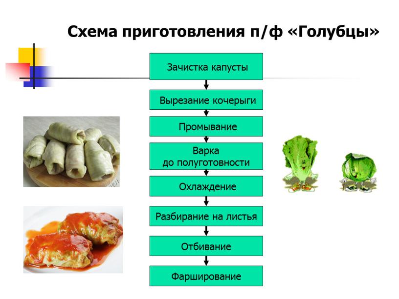 Промывание Схема приготовления п/ф «Голубцы»