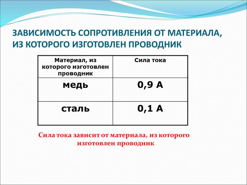 ЗАВИСИМОСТЬ СОПРОТИВЛЕНИЯ ОТ МАТЕРИАЛА,