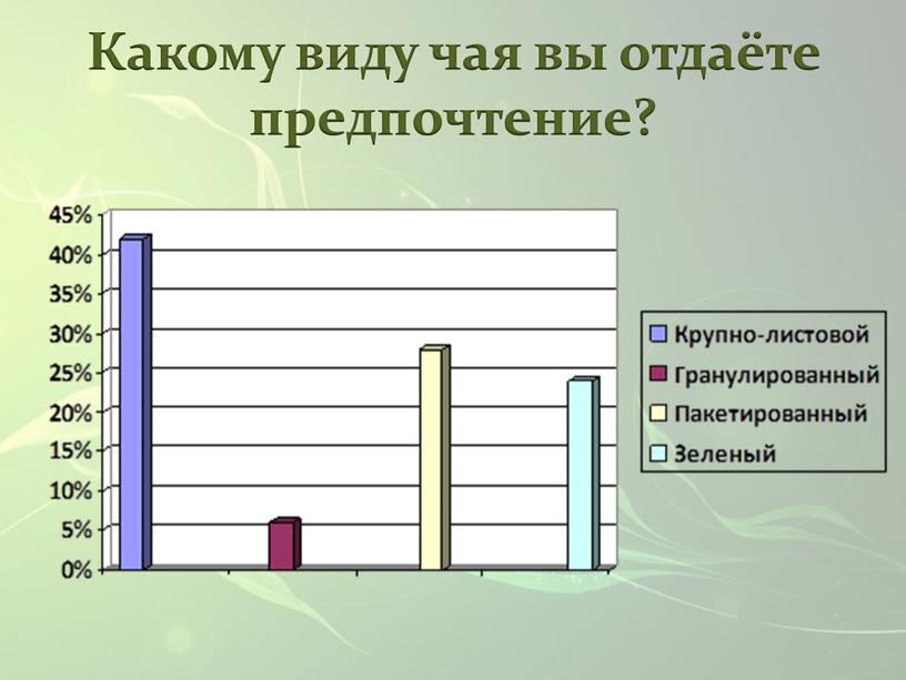 Какому виду чая вы отдаёте предпочтение?