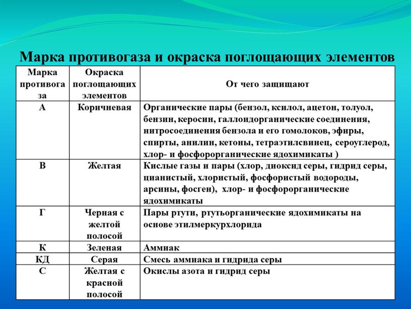 Марка противогаза Окраска поглощающих элементов