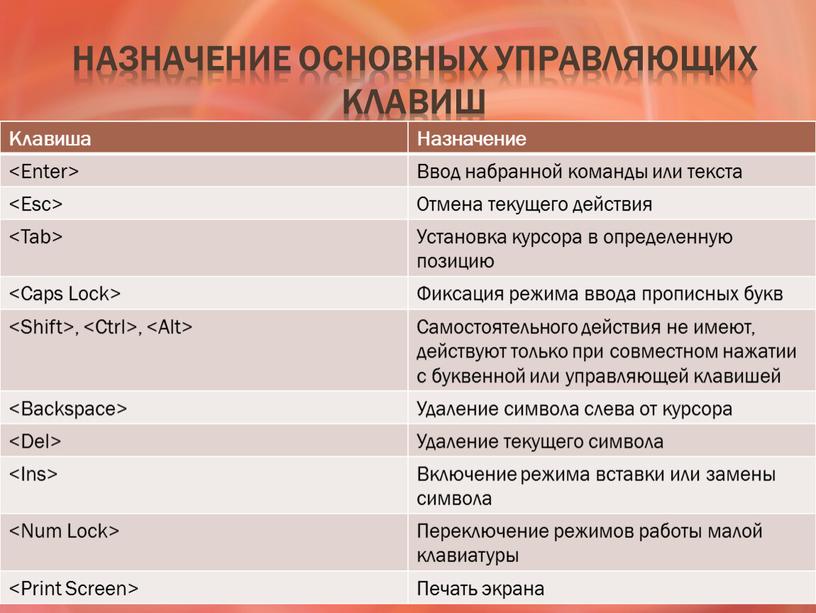 Назначение клавиши esc. Назначение основных управляющих клавиш. Назначение клавиш на клавиатуре. Назначение клавиш клавиатуры компьютера. Фиксация режима ввода прописных букв на клавиатуре.