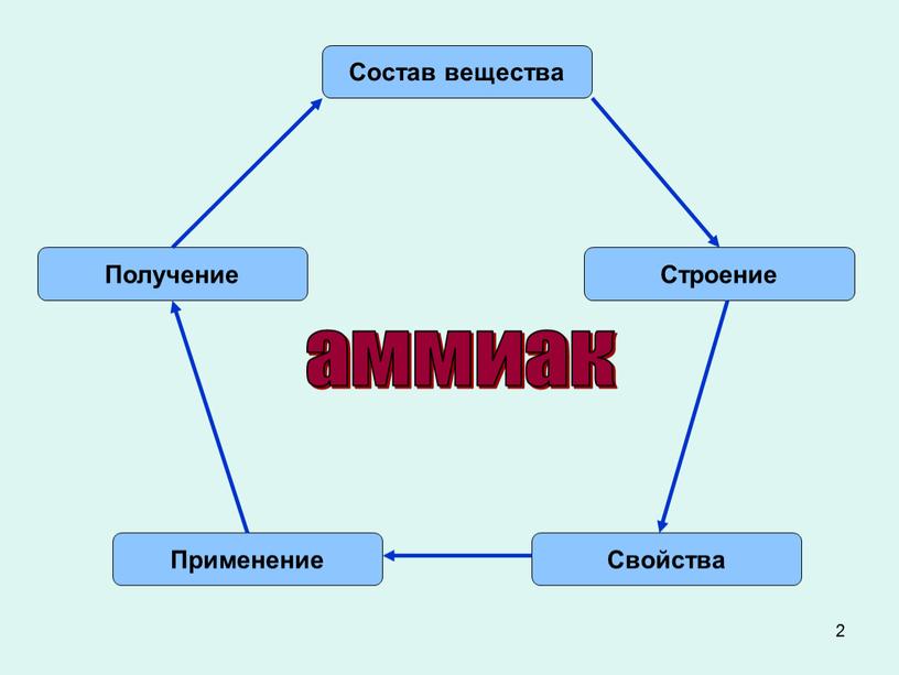 Состав вещества Строение Свойства