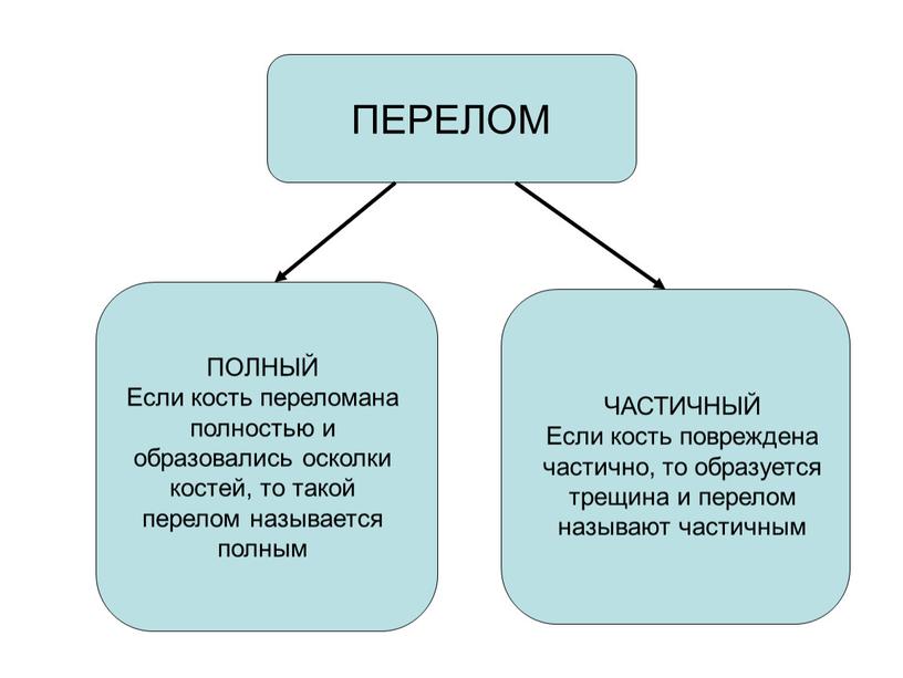 ПЕРЕЛОМ ПОЛНЫЙ Если кость переломана полностью и образовались осколки костей, то такой перелом называется полным