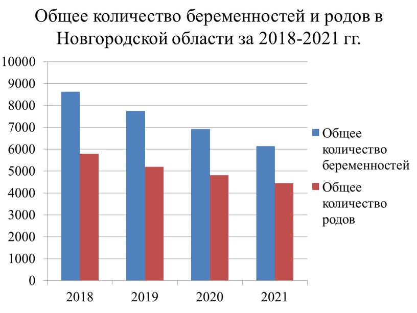 Общее количество беременностей и родов в