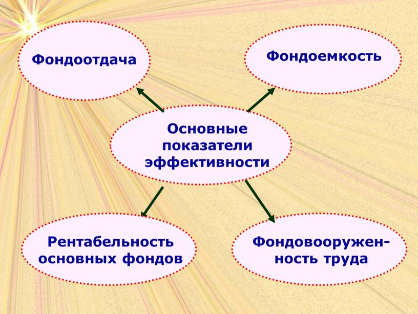 Наглядный материал по дисциплине "Экономика организации" для проведения занятия на тему "Основные средства, показатели эффективности использования"