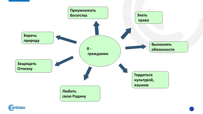 Знать права Я - гражданин Выполнять обязанности