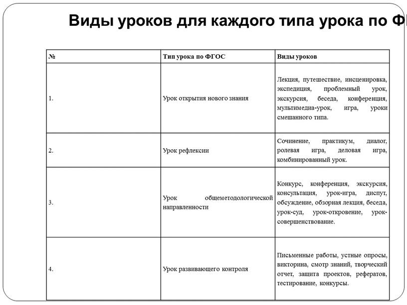 Тип урока по ФГОС Виды уроков 1