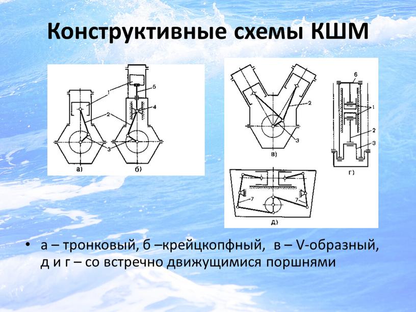 Конструктивные схемы КШМ а – тронковый, б –крейцкопфный, в –