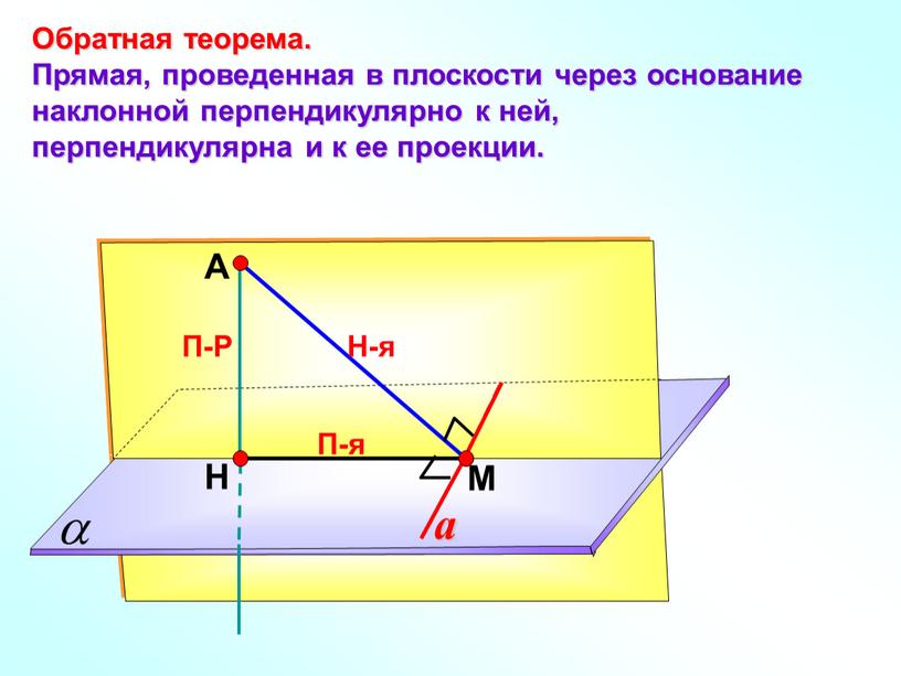 А Н П-Р М Обратная теорема. Прямая, проведенная в плоскости через основание наклонной перпендикулярно к ней, перпендикулярна и к ее проекции