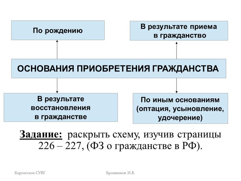 Задание: раскрыть схему, изучив страницы 226 – 227, (ФЗ о гражданстве в