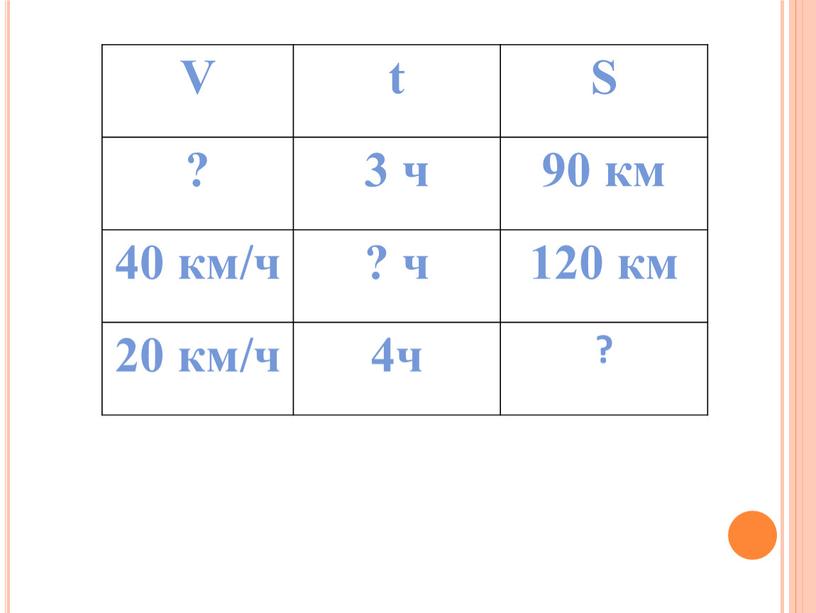 V t S ? 3 ч 90 км 40 км/ч ? ч 120 км 20 км/ч 4ч ?