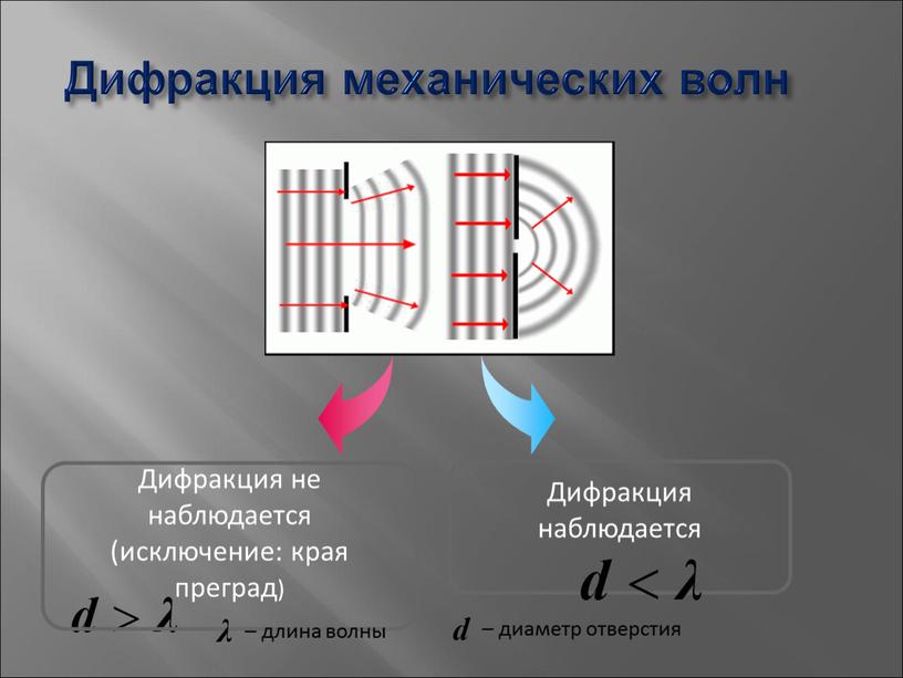 Дифракция механических волн Дифракция не наблюдается (исключение: края преград)