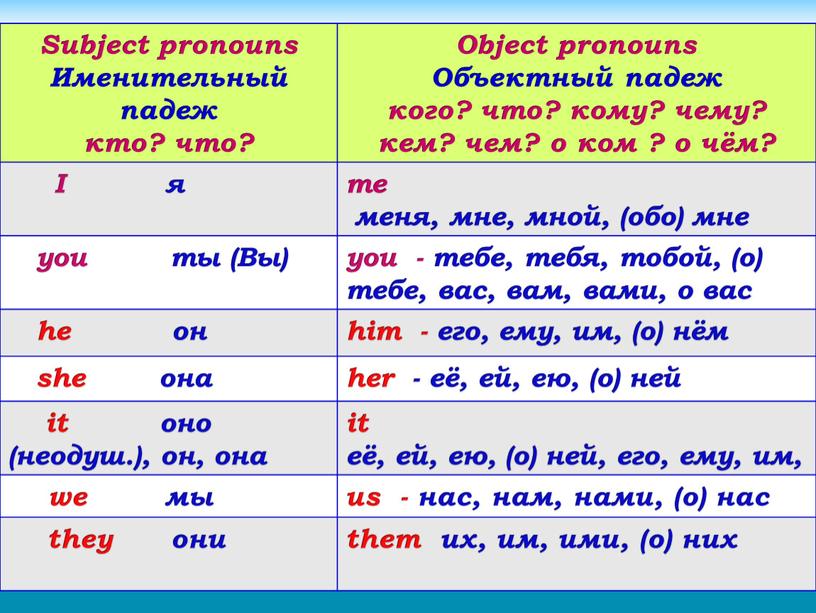 Subject pronouns Именительный падеж кто? что?