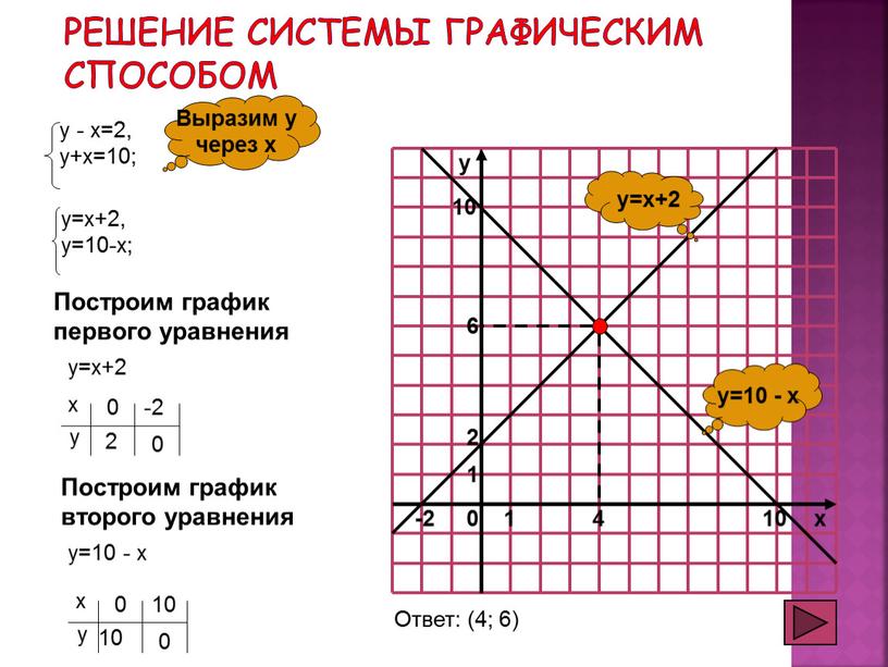 Решение системы графическим способом y=10 - x y=x+2