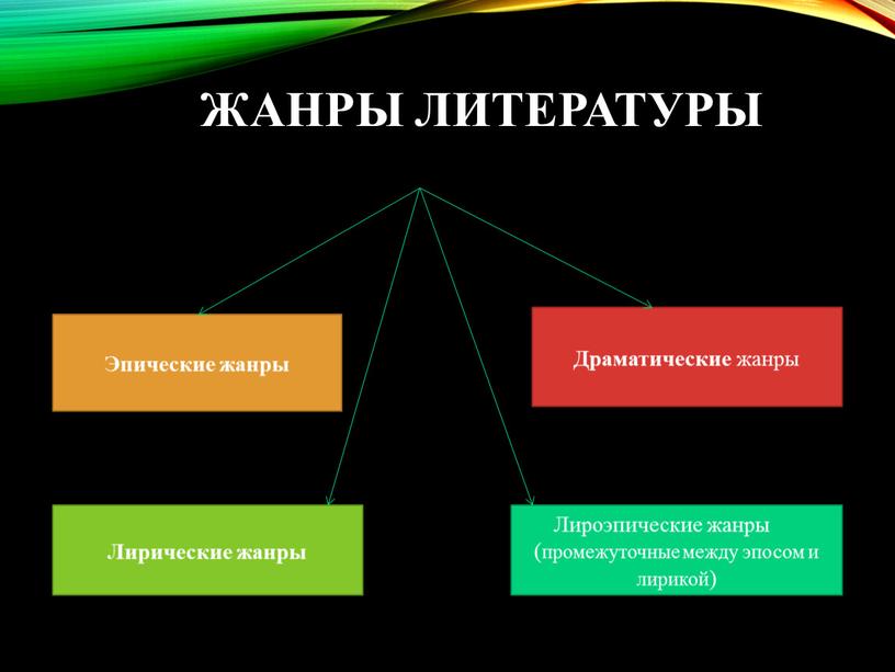 ЖАНРЫ ЛИТЕРАТУРЫ Эпические жанры