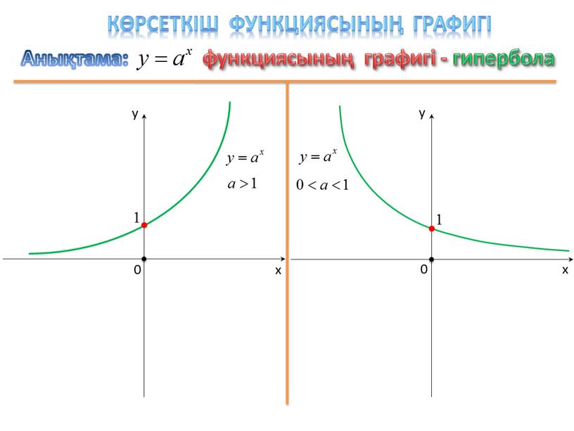 Көрсеткіш функциясының графигі