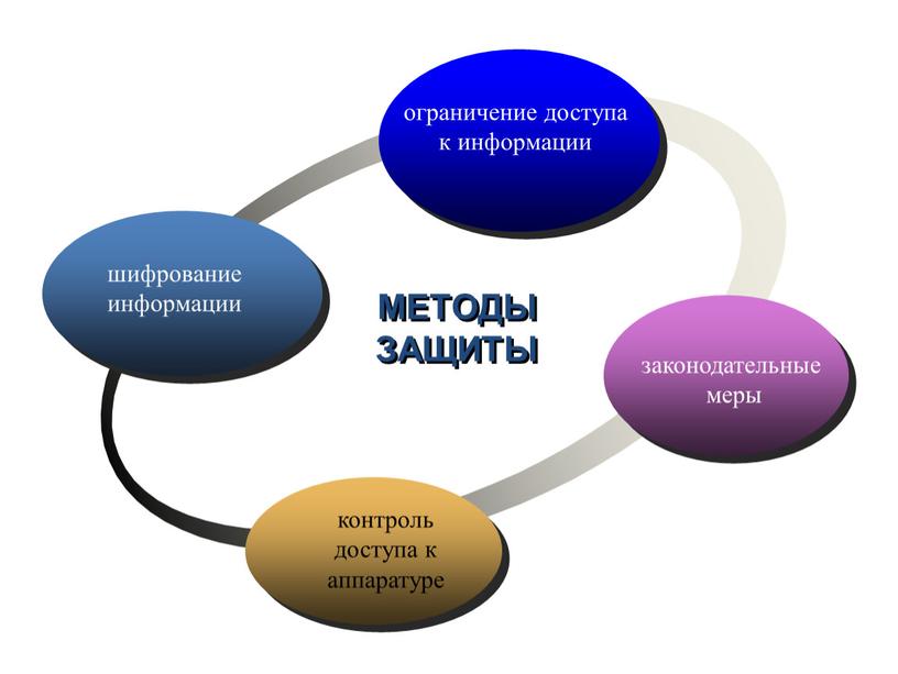 МЕТОДЫ ЗАЩИТЫ шифрование информации