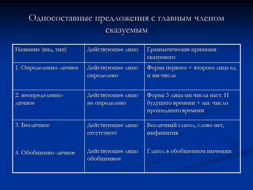 Односоставные предложения с главным членом сказуемым