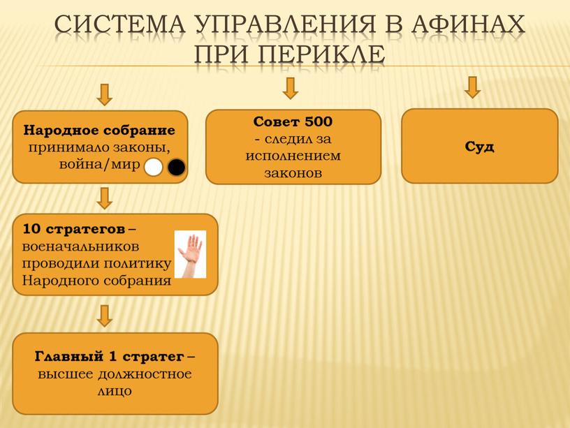 Система управления в Афинах при перикле