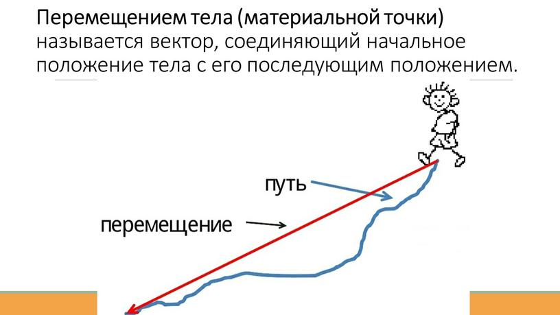 Перемещением тела (материальной точки) называется вектор, соединяющий начальное положение тела с его последующим положением