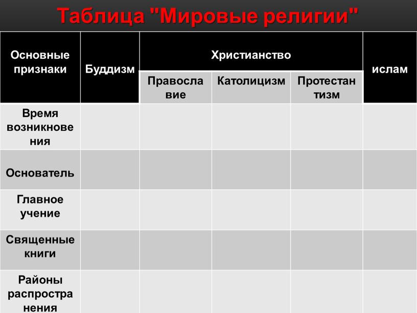 Основные признаки Буддизм Христианство ислам