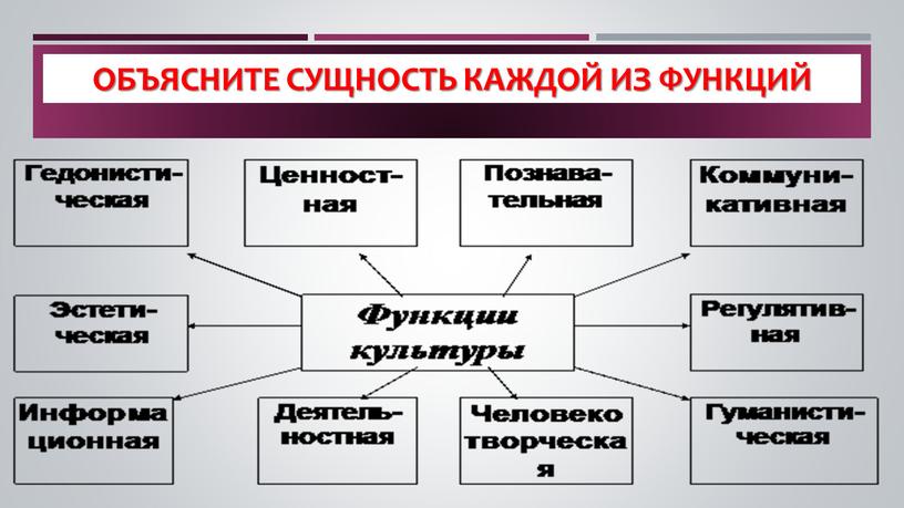 Объясните сущность каждой из функций