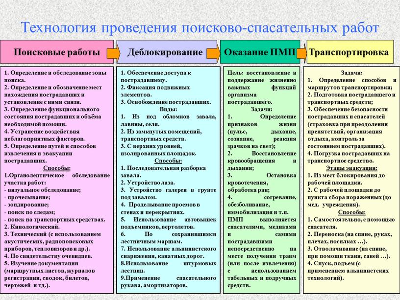 Технология проведения поисково-спасательных работ