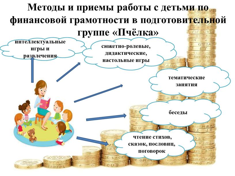 Методы и приемы работы с детьми по финансовой грамотности в подготовительной группе «Пчёлка» интеллектуальные игры и развлечения сюжетно-ролевые, дидактические, настольные игры тематические занятия беседы чтение…