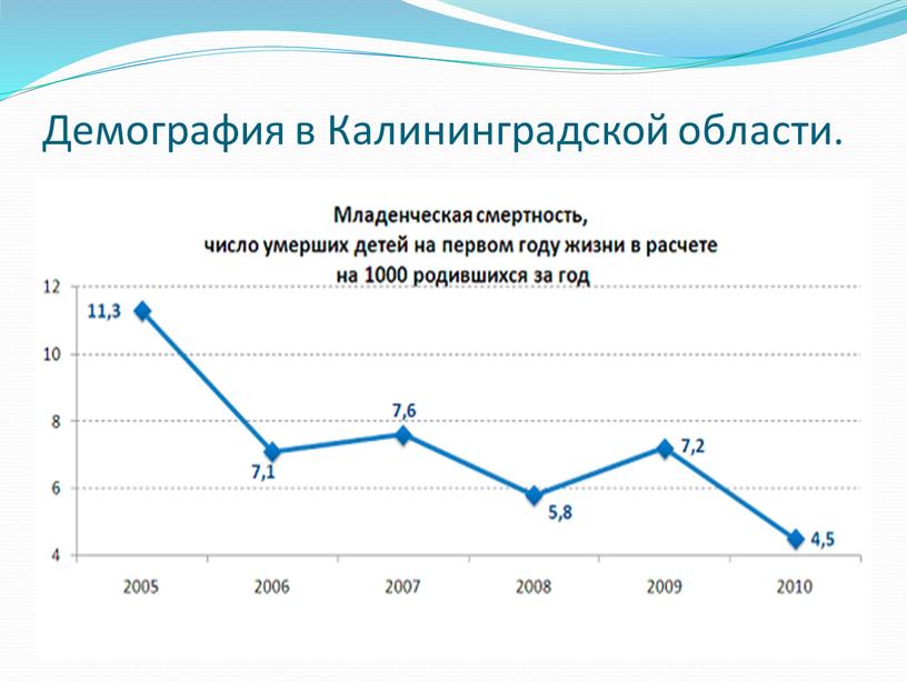 Демография в Калининградской области