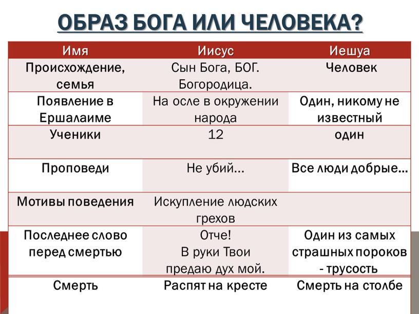 Образ бога или человека? Имя Иисус