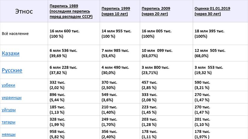 Этнос Перепись 1989 (последняя перепись перед распадом