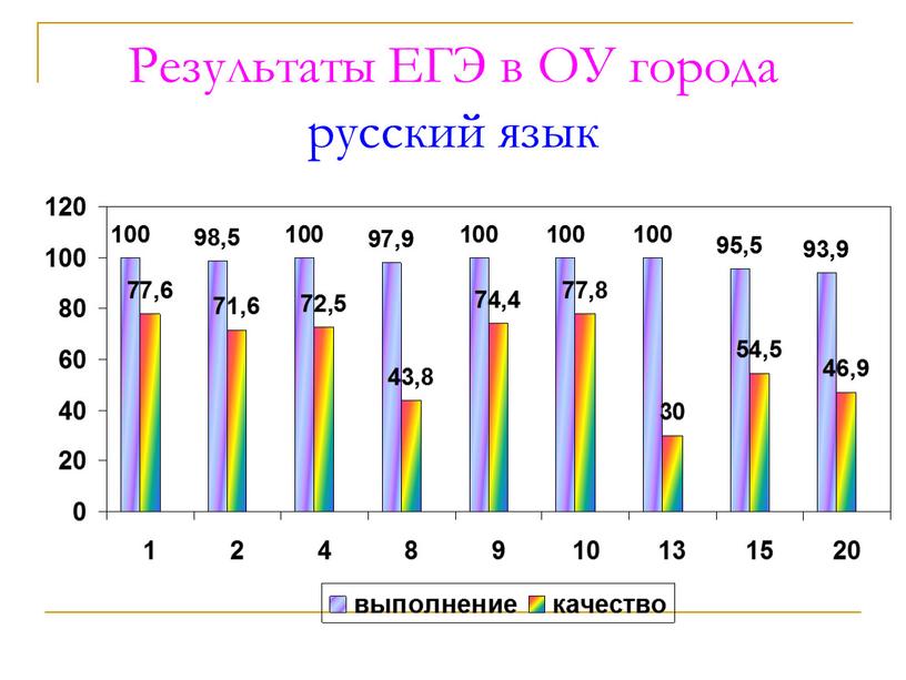 Результаты ЕГЭ в ОУ города русский язык