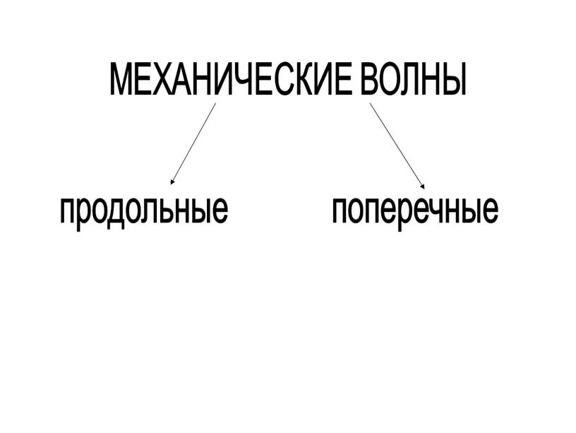 МЕХАНИЧЕСКИЕ ВОЛНЫ продольные поперечные