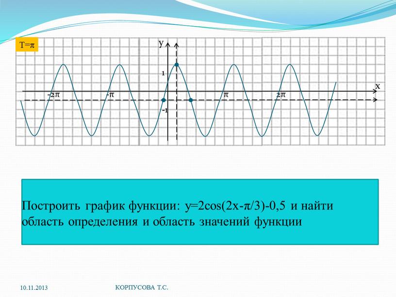 Построить график функции: y=2cos(2x-π/3)-0,5 и найти область определения и область значений функции 10