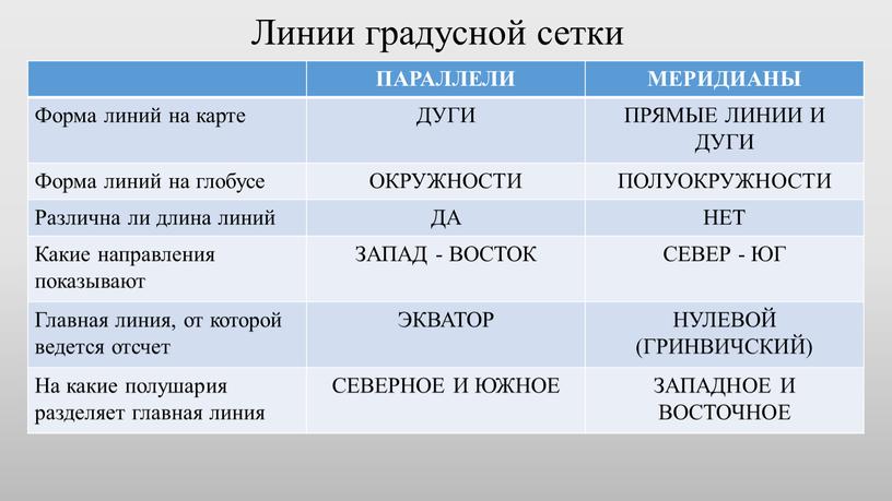 Признаки линий. Линии градусной сетки. Линии градусной сетки форма. Параллели и меридианы таблица. Свойства линий градусной сетки.