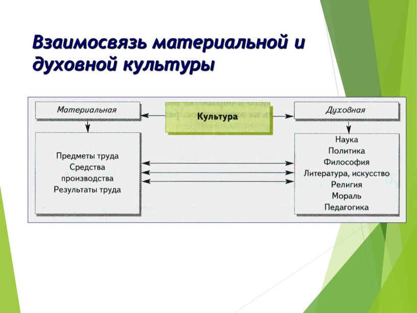 Взаимосвязь материальной и духовной культуры