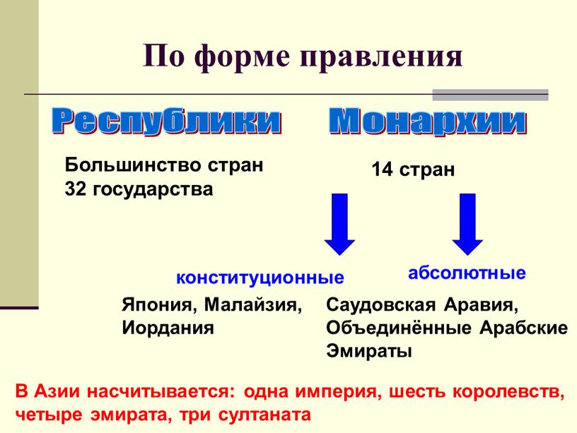 По форме правления Республики Монархии