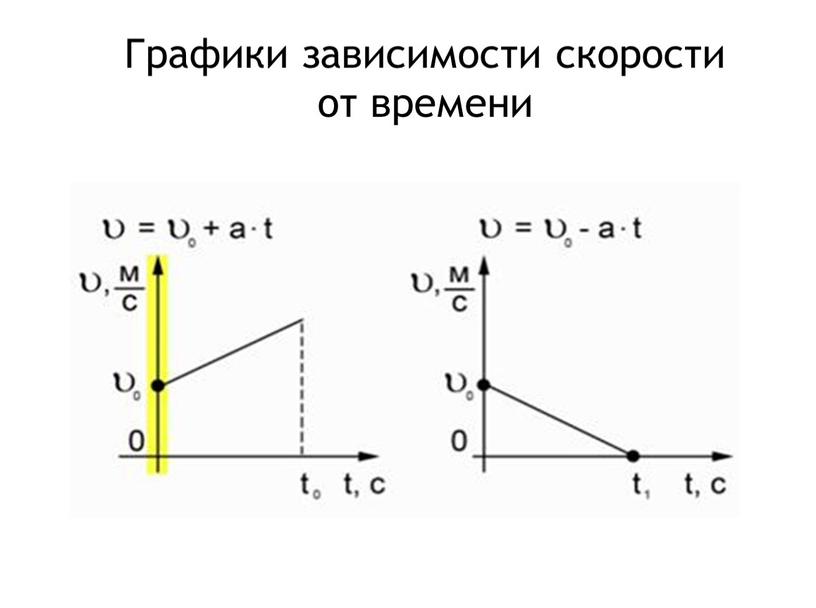 Графики зависимости скорости от времени