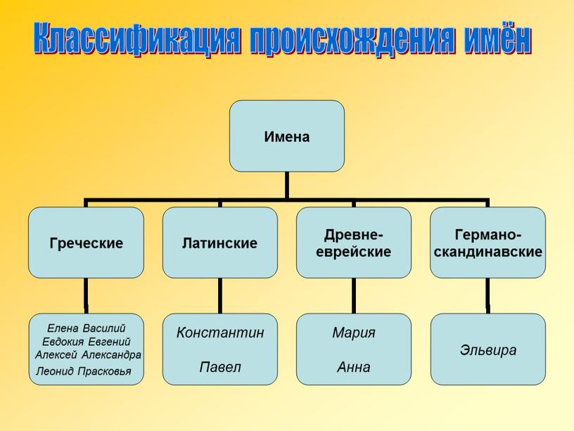 Классификация происхождения имён