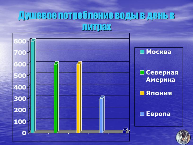 Душевое потребление воды в день в литрах