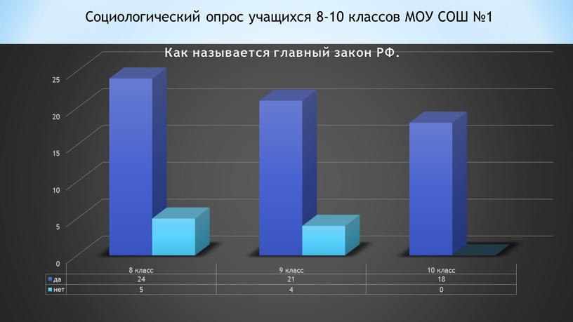 Социологический опрос учащихся 8-10 классов