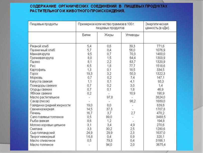 Презентация к уроку биологии в 8 классе на тему "Значение питания. Пищевые продукты. Питательные вещества"