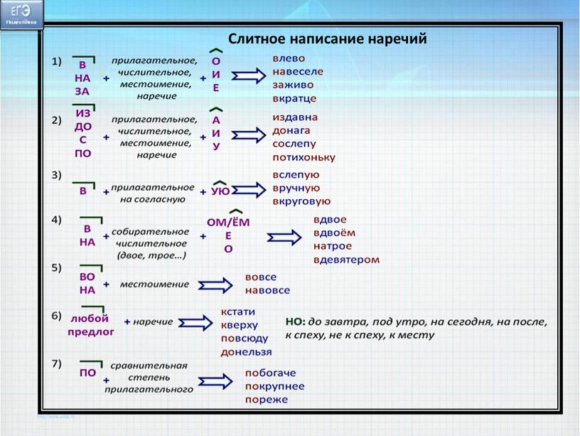 Слитное написание наречий