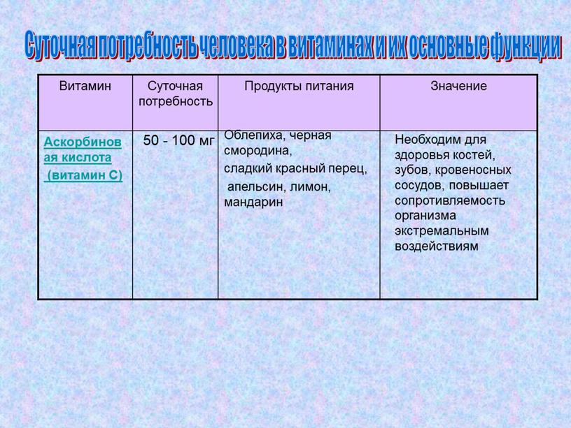 Суточная потребность человека в витаминах и их основные функции