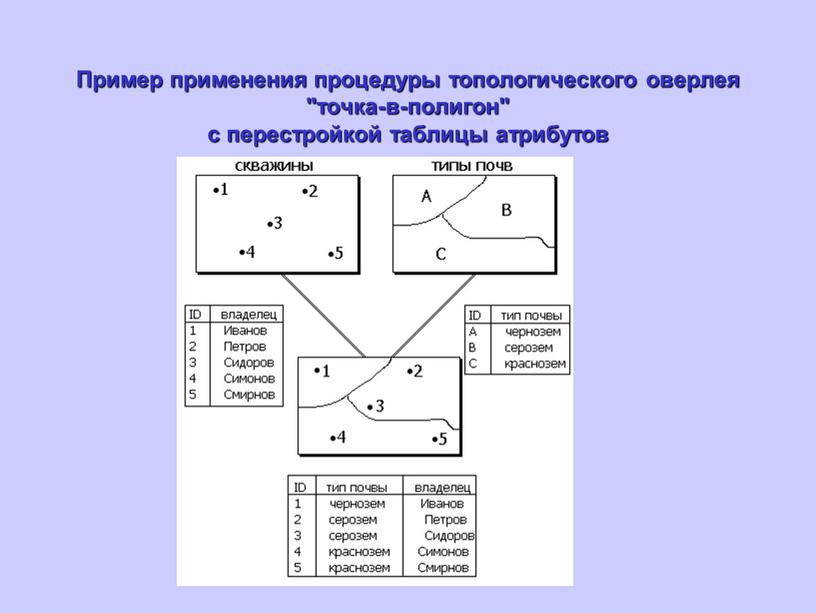 Пример применения процедуры топологического оверлея "точка-в-полигон" с перестройкой таблицы атрибутов