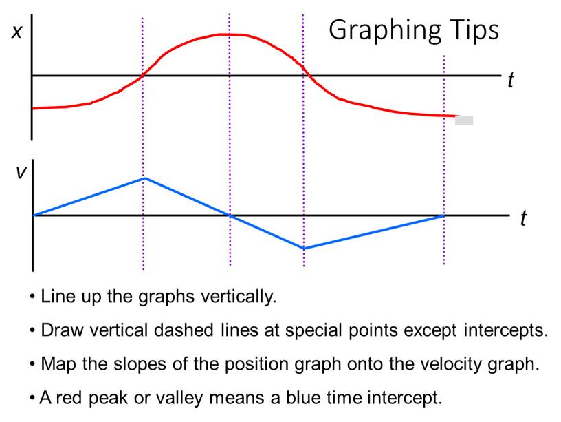 Graphing Tips Line up the graphs vertically