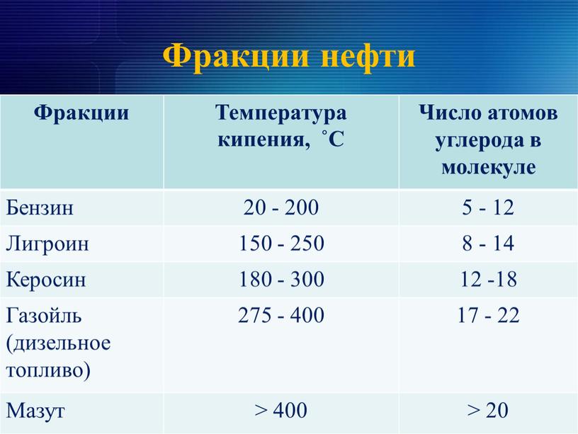 Фракции нефти Фракции Температура кипения, ˚С